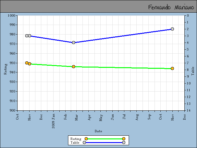 chart