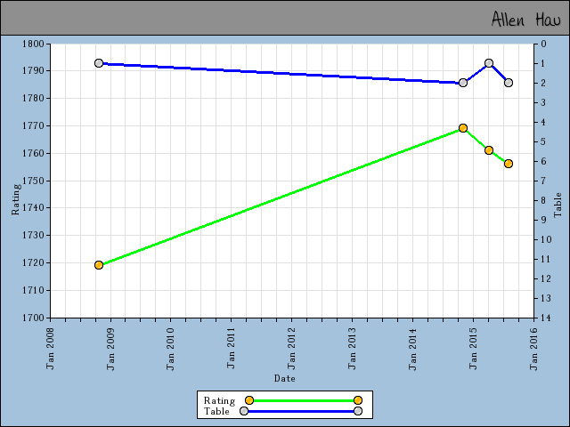 chart