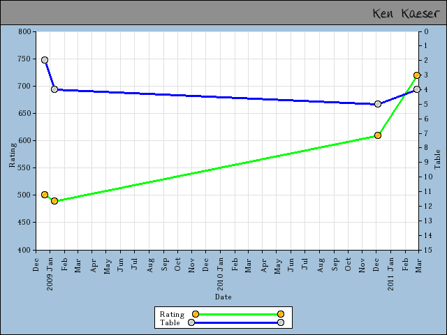 chart