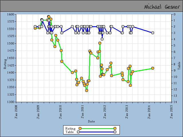 chart