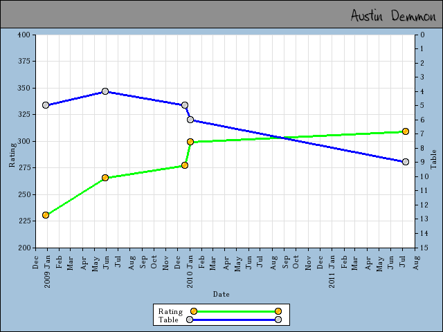 chart