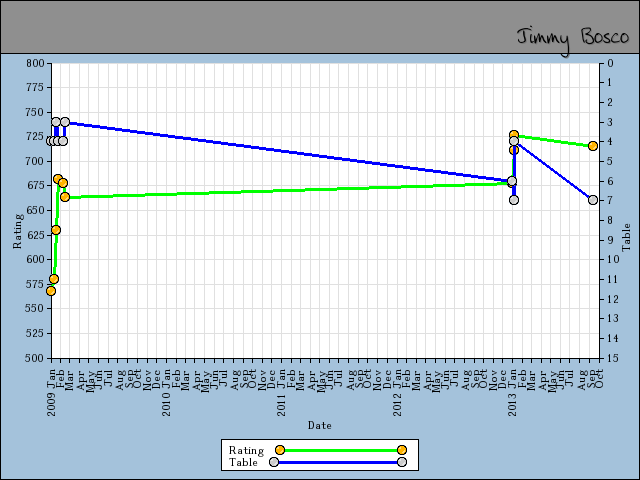 chart