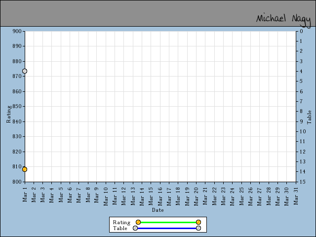 chart