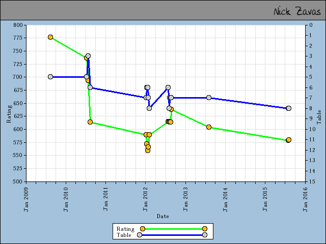 chart