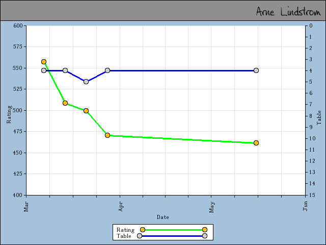 chart