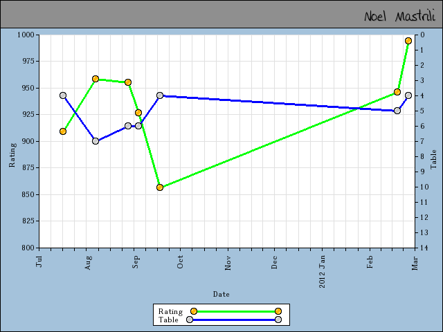 chart