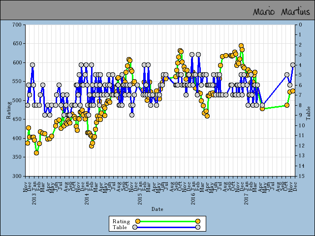 chart