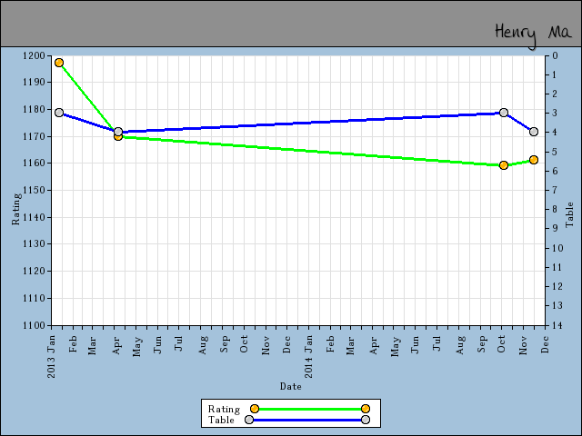 chart