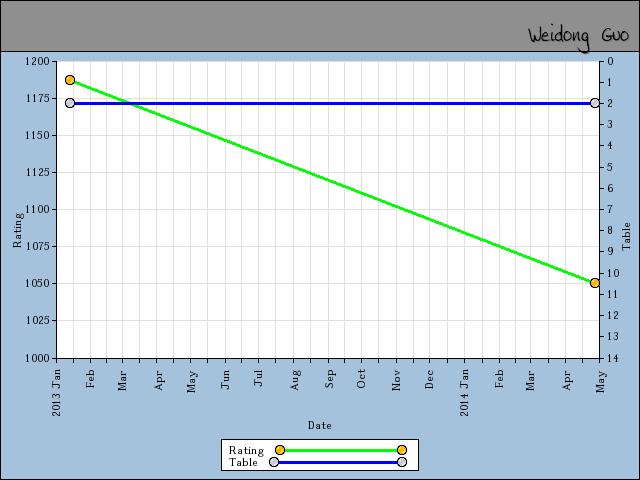 chart