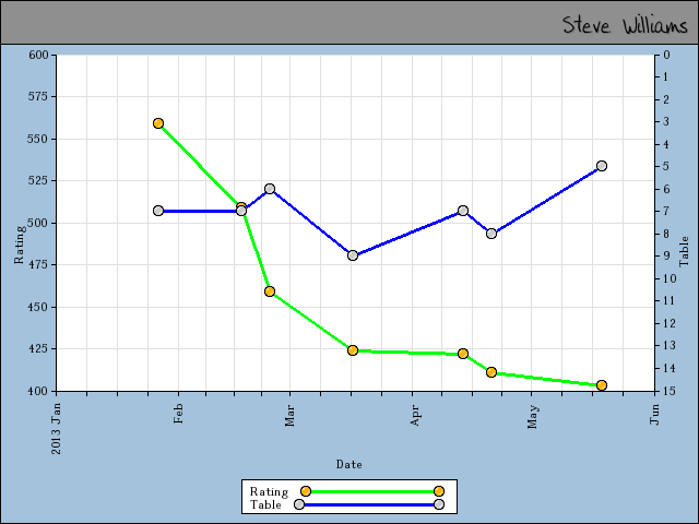 chart