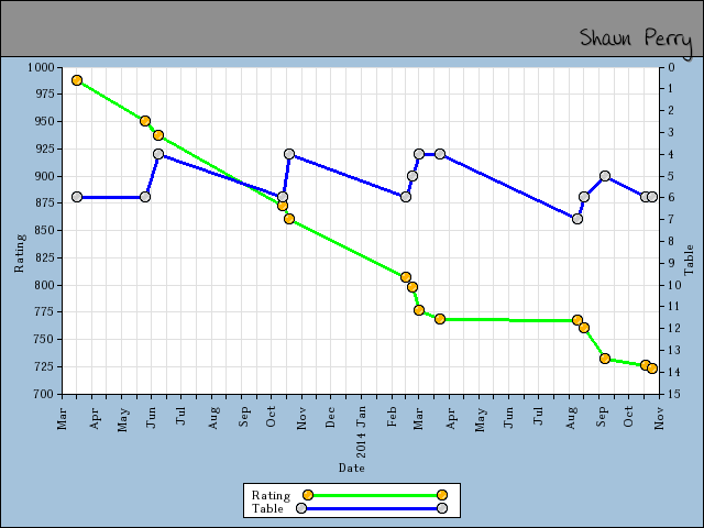 chart