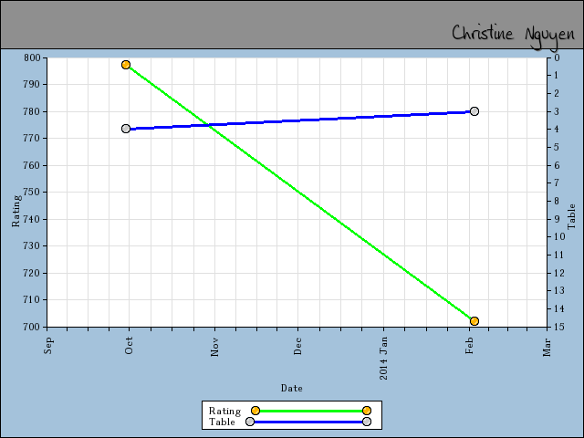 chart