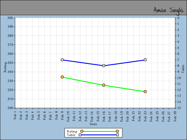 chart