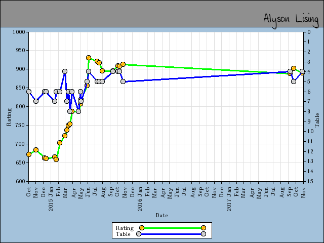 chart