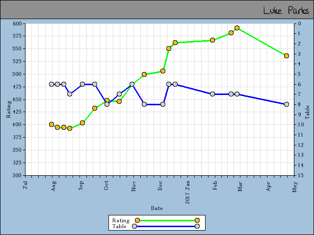 chart