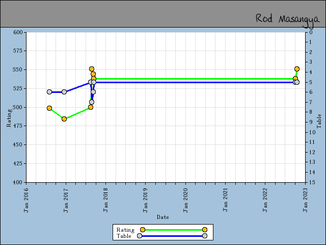 chart