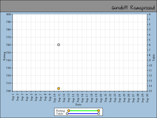 chart