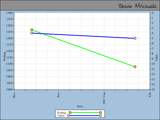 chart