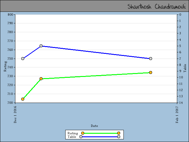 chart