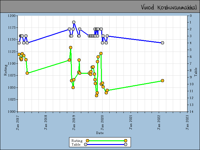 chart