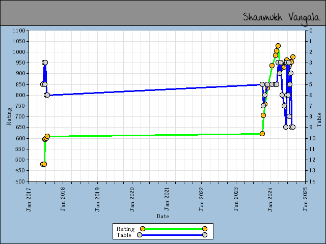 chart