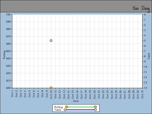 chart