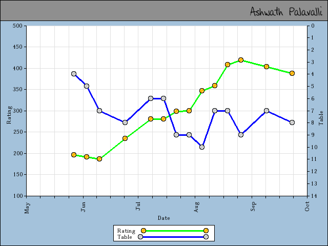 chart