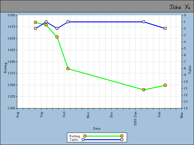 chart