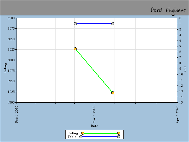 chart