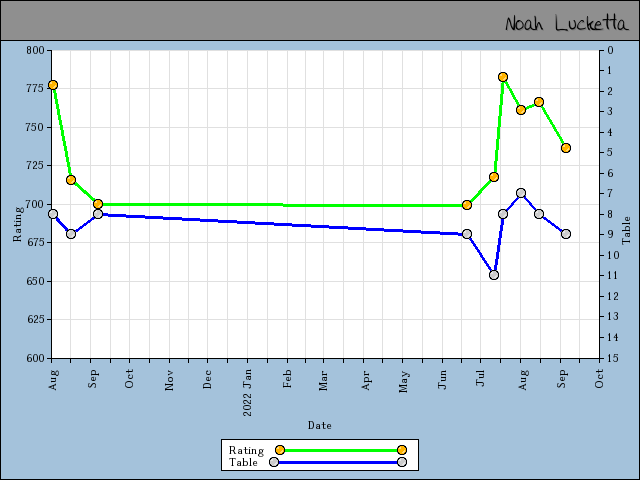 chart