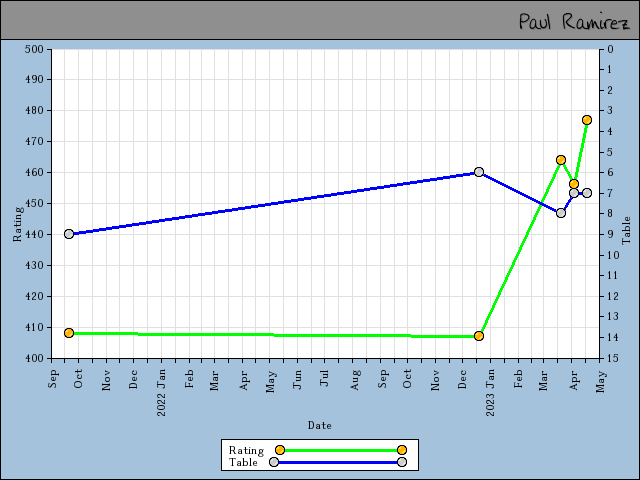 chart