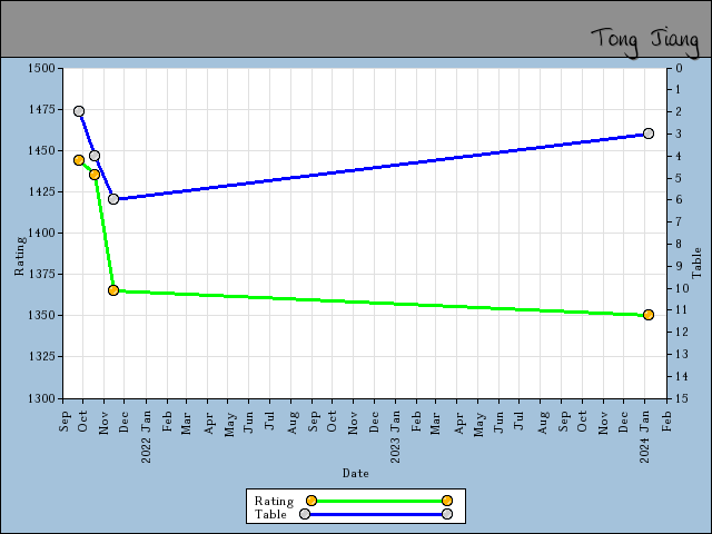 chart