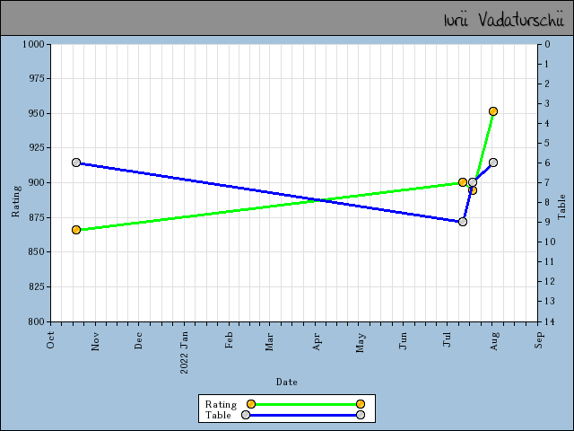 chart