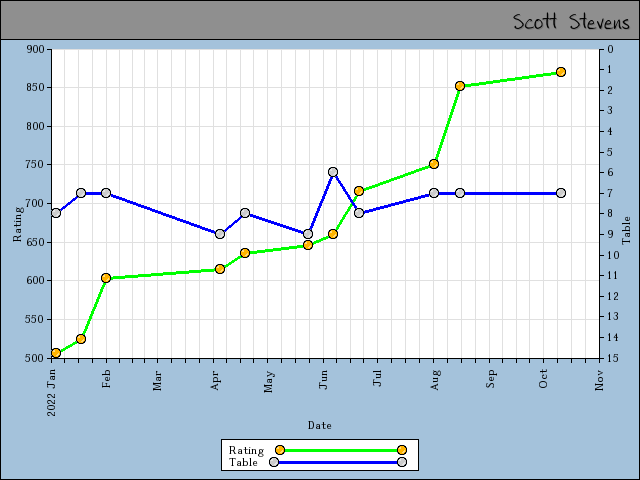 chart