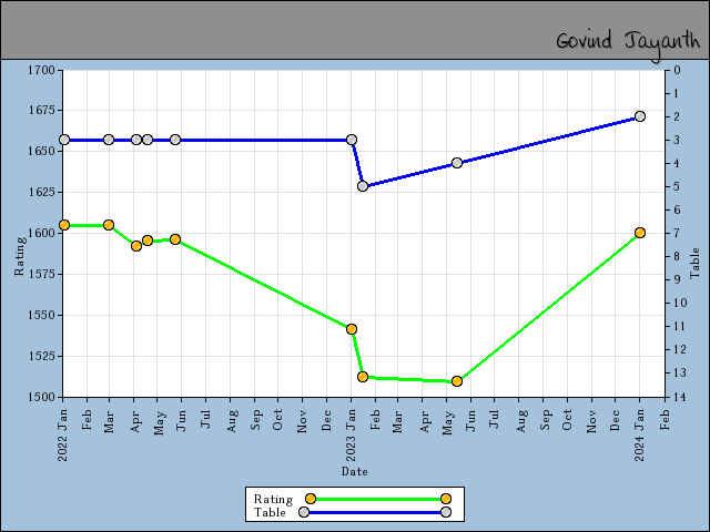 chart