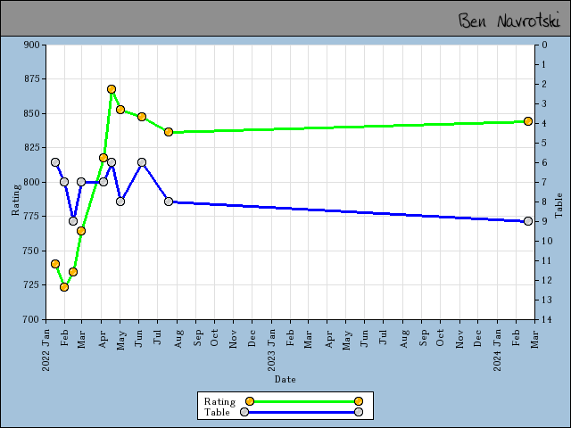 chart