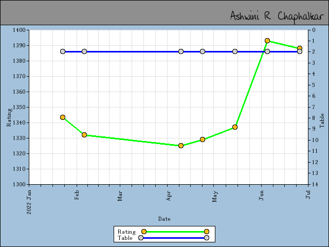 chart