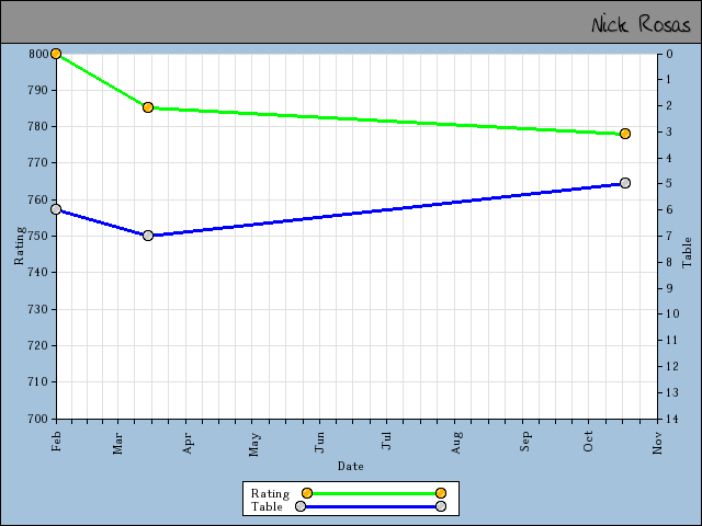 chart