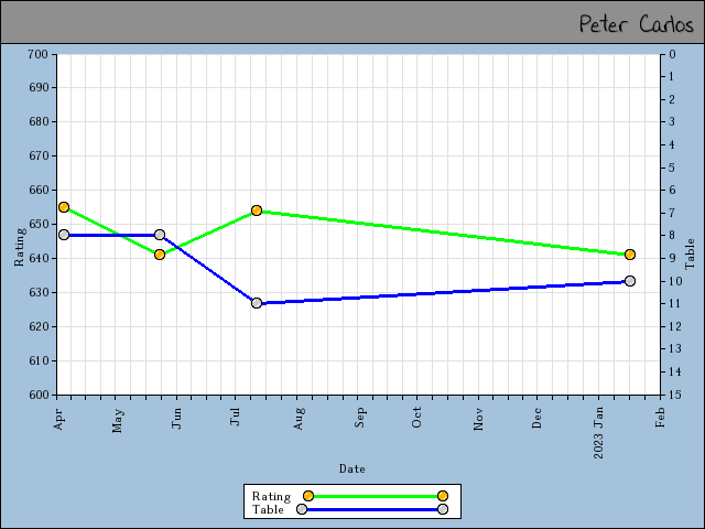 chart