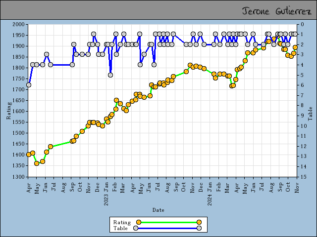 chart