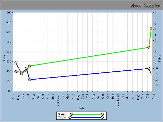 chart