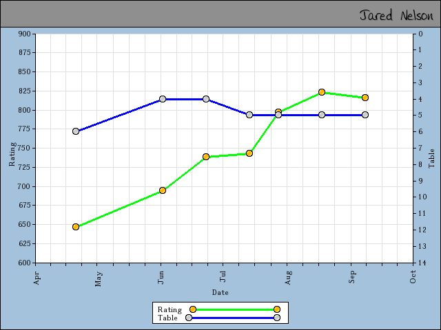 chart