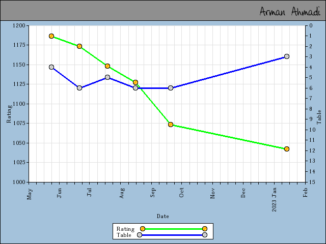 chart