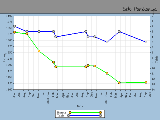 chart