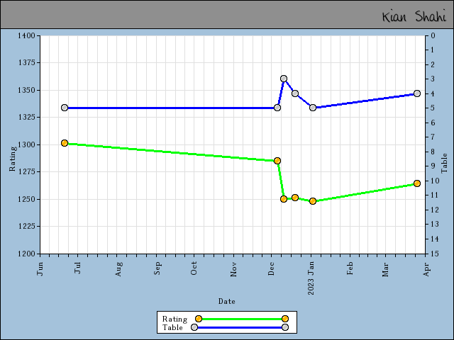 chart