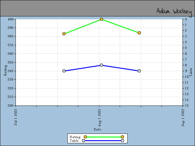 chart