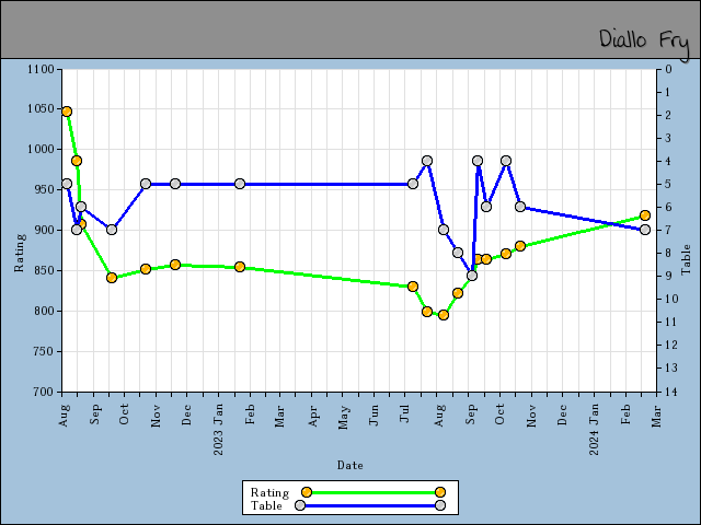 chart