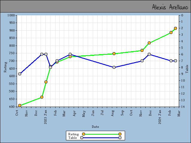 chart