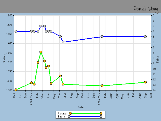 chart