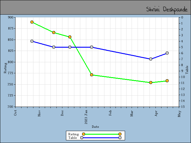 chart